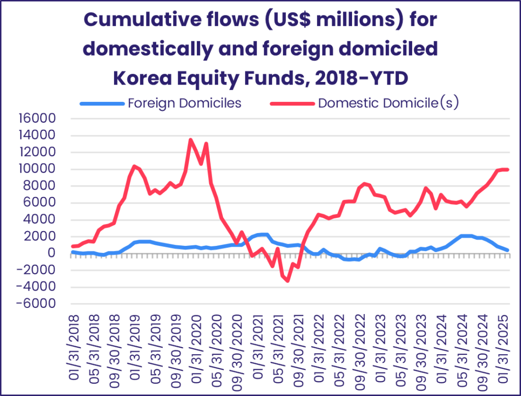 Chart representing 'Cumulative flows (US$ millions) for domestically and foreign domiciled Korea Equity Funds, 2018-YTD'