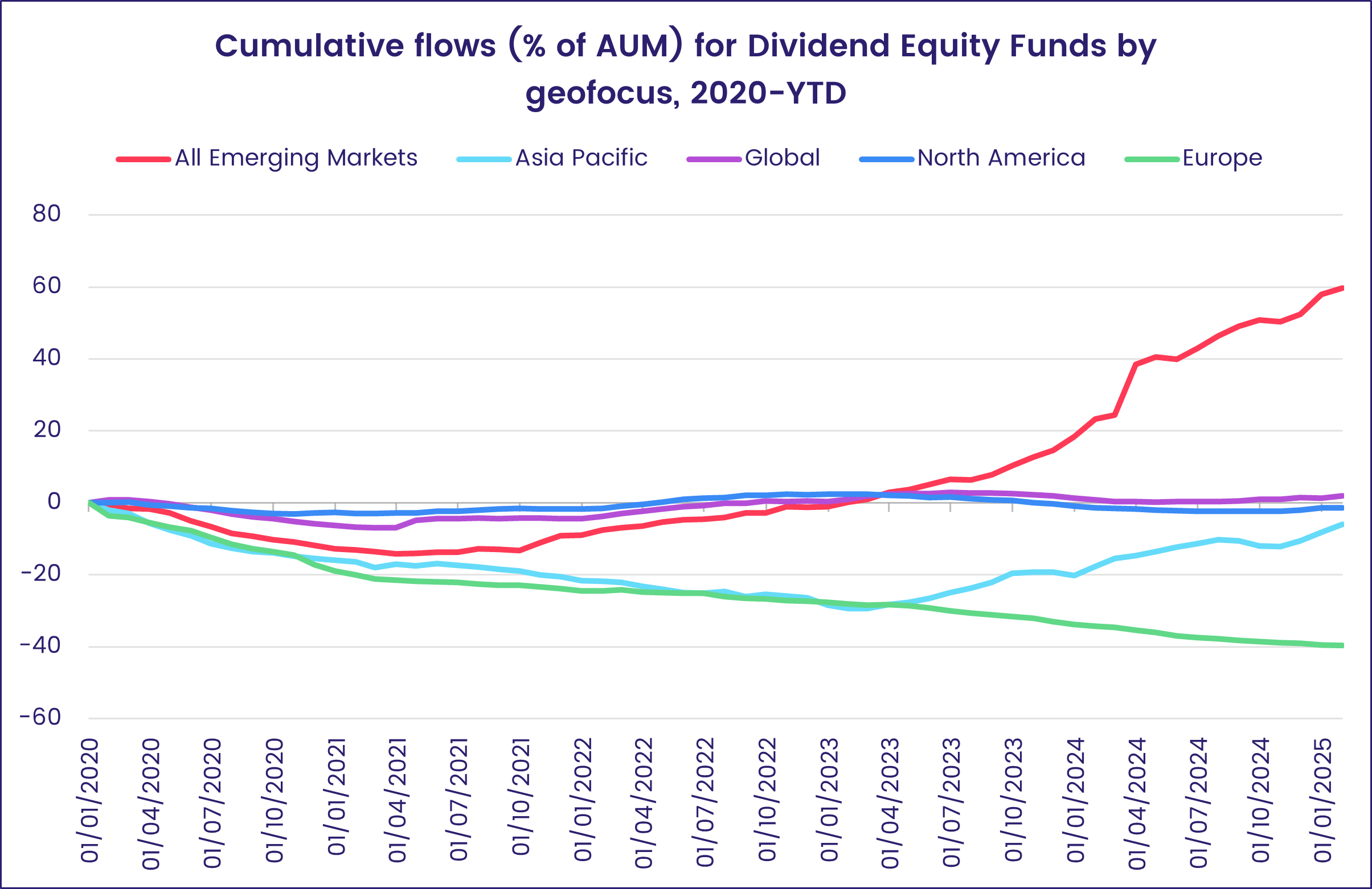 Chart representing 'Cumulative flows (% of AUM) for Dividend Equity Funds by geofocus, 2020-YTD'