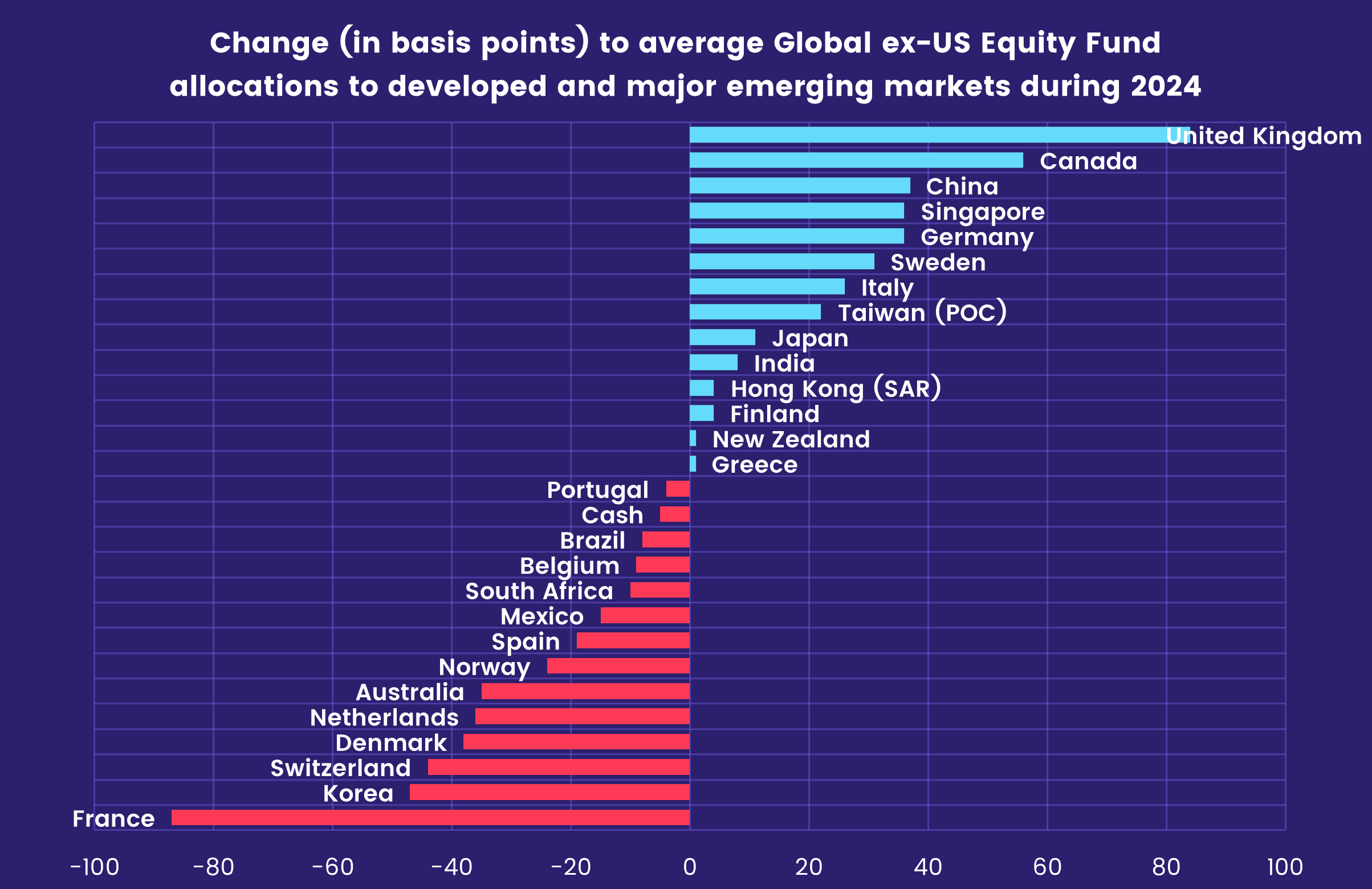 Chart representing 'Change (in basis points) to average Global ex-US Equity Fund allocations to developed and major emerging markets during 2024'