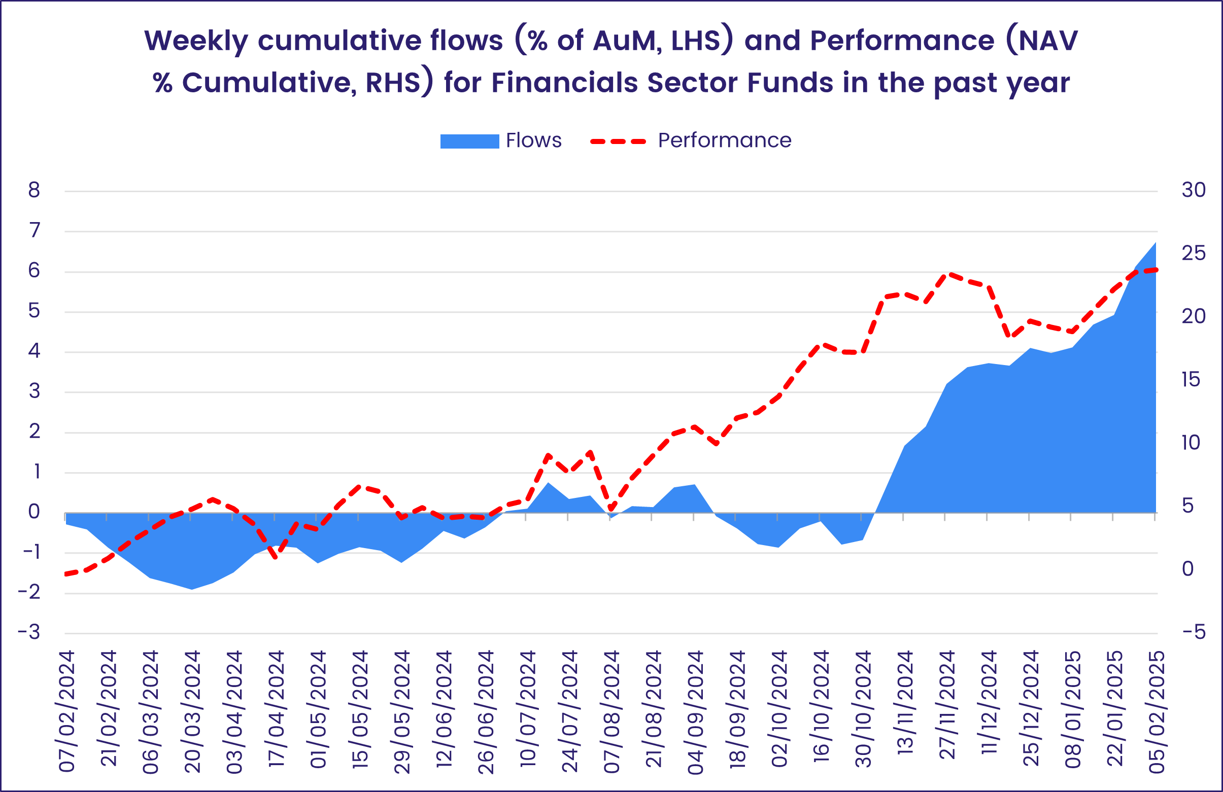 Chart representing 'Weekly cumulative flows (% of AuM, LHS) and Performance (NAV % Cumulative, RHS) for Financials Sector Funds in the past six months'