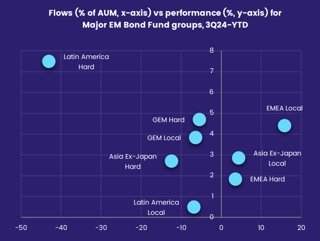 Chart representing 'Flows (% of AUM, x-axis) vs performance (%, y-axis) for Major EM Bond Fund groups, 3Q24-YTD'