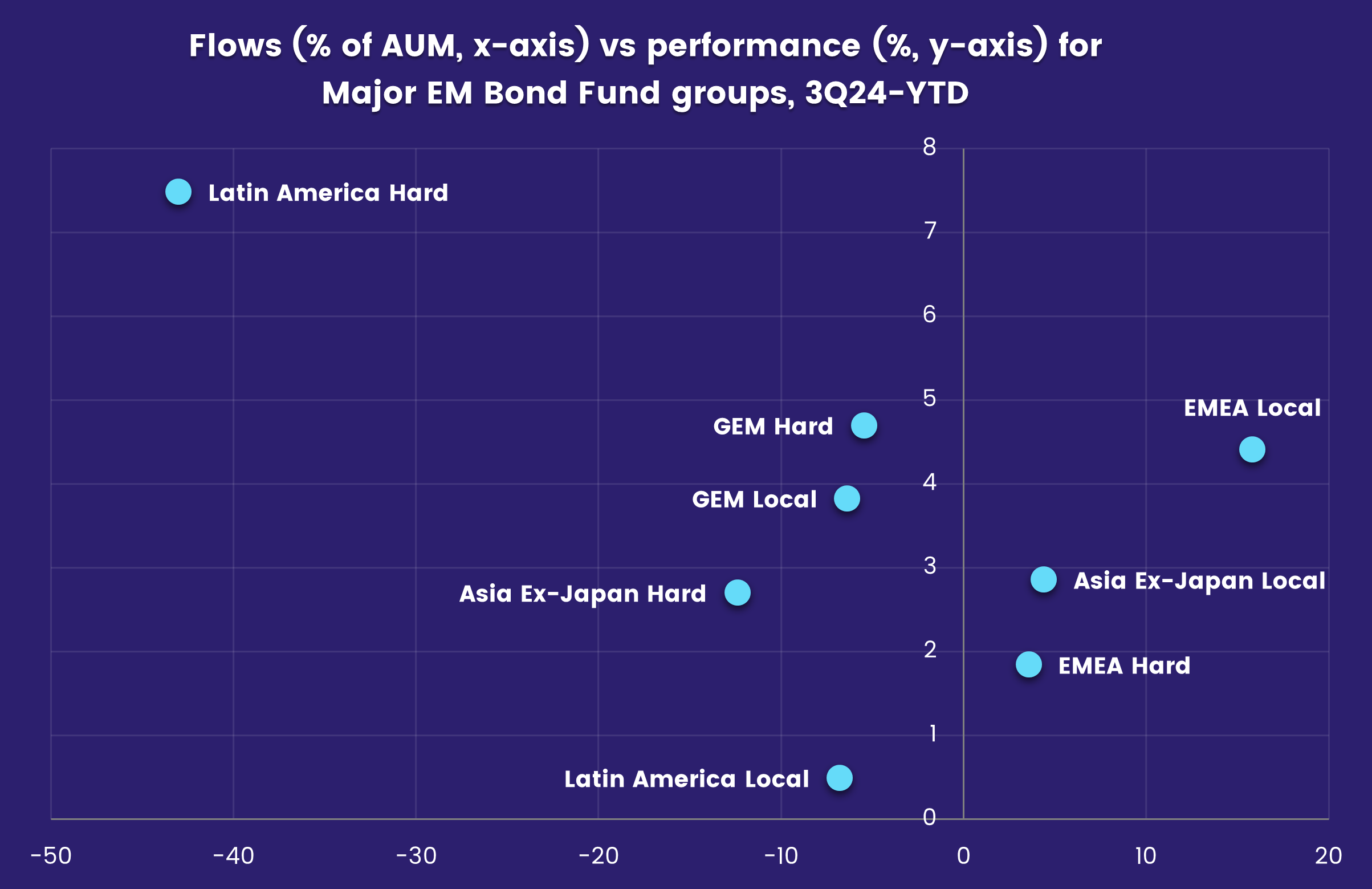 Chart representing 'Chart representing 'Flows (% of AUM, x-axis) vs performance (%, y-axis) for Major EM Bond Fund groups, 3Q24-YTD'