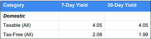 iMoneyNet Money Fund Averages – Feb 4, 2025