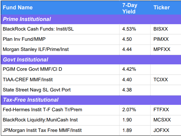 iMoneyNet Money Fund Rankings – Feb 4, 2025 (I)