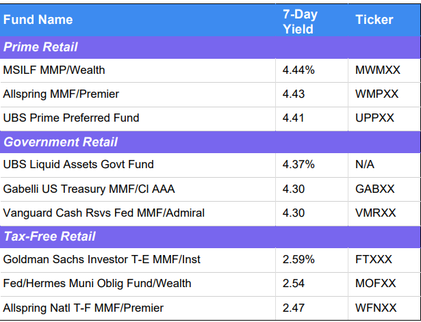 iMoneyNet Money Fund Rankings – Feb 4, 2025 (II)