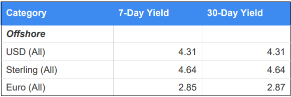 iMoneyNet Offshore Money Fund Averages – Feb 4, 2025