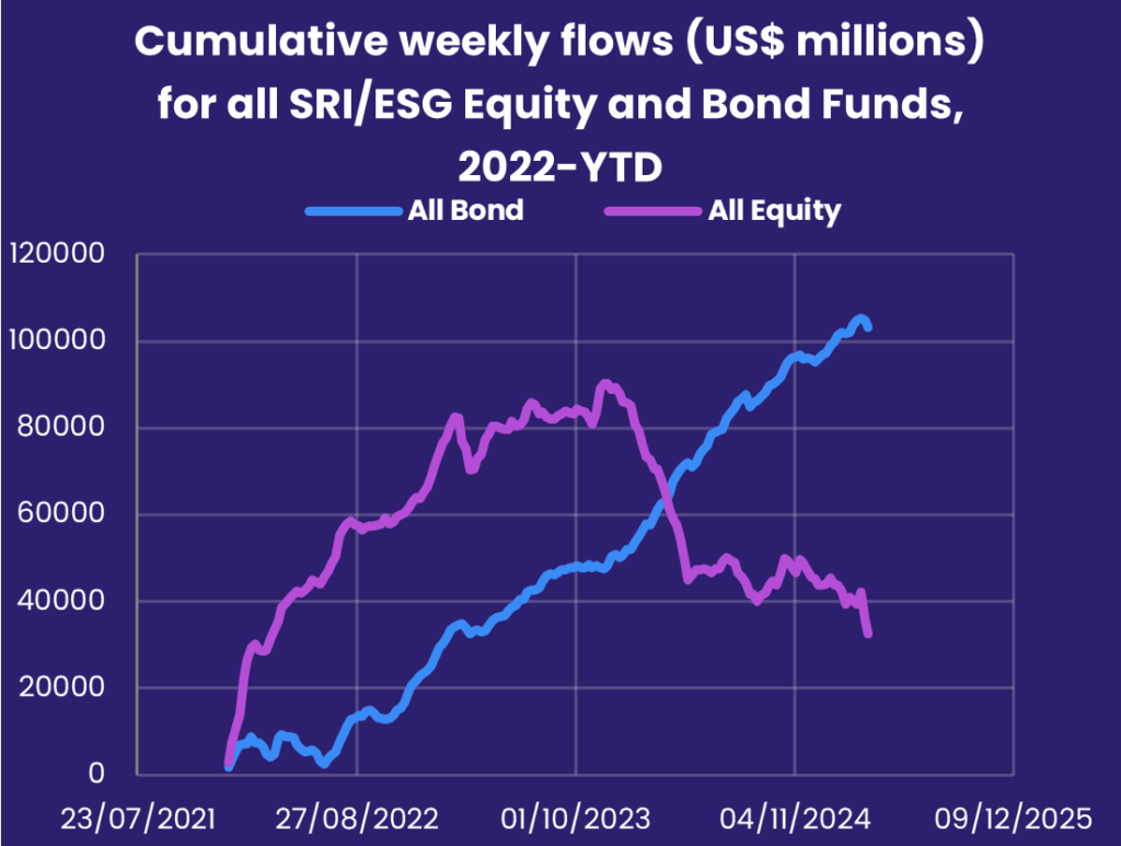 Chart representing 'Cumulative weekly flows (US$ millions) for all SRI/ESG Equity and Bond Funds, 2022-YTD'