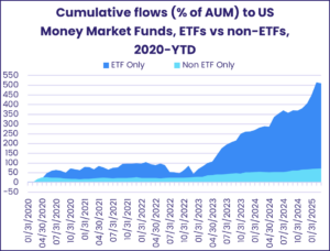 Chart representing 'Cumulative flows (% of AUM) to US Money Market Funds, ETFs vs non-ETFs, 2020-YTD'