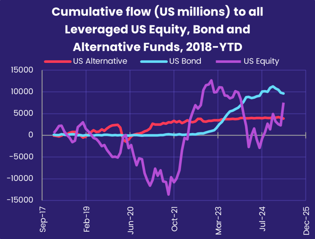 Chart representing 'Cumulative flow (US millions) to all Leveraged US Equity, Bond and Alternative Funds, 2018-YTD'