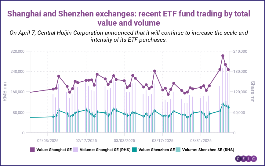 Chart representing 'Shanghai and Shenzen exchanges: recent ETF fund trading by total value and volume'