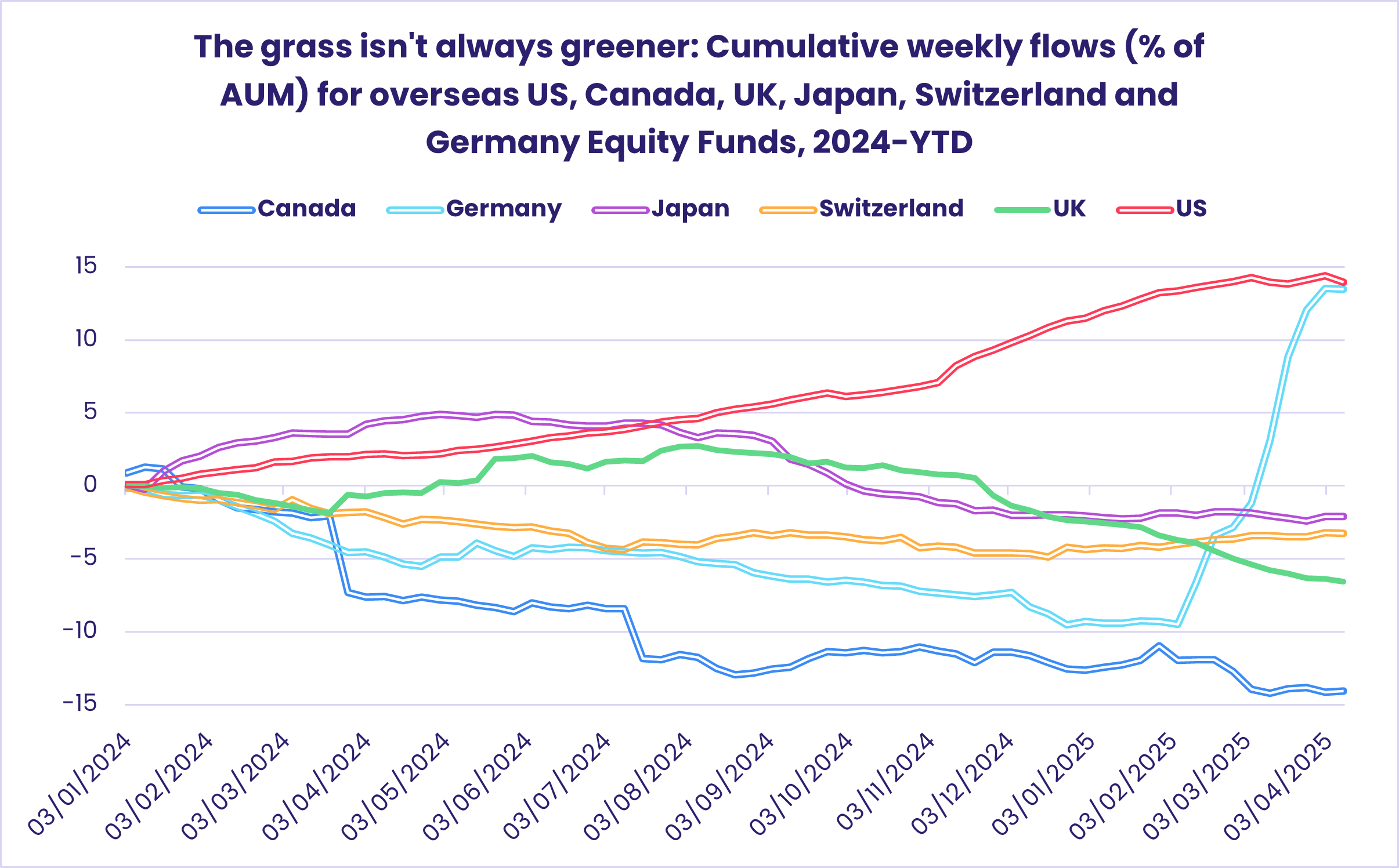 Chart representing 'The grass isn't always greener: Cumulative weekly flows (% of AUM) for overseas US, Canada, UK, Japan, Switzerland and Germany Equity Funds, 2024-YTD'