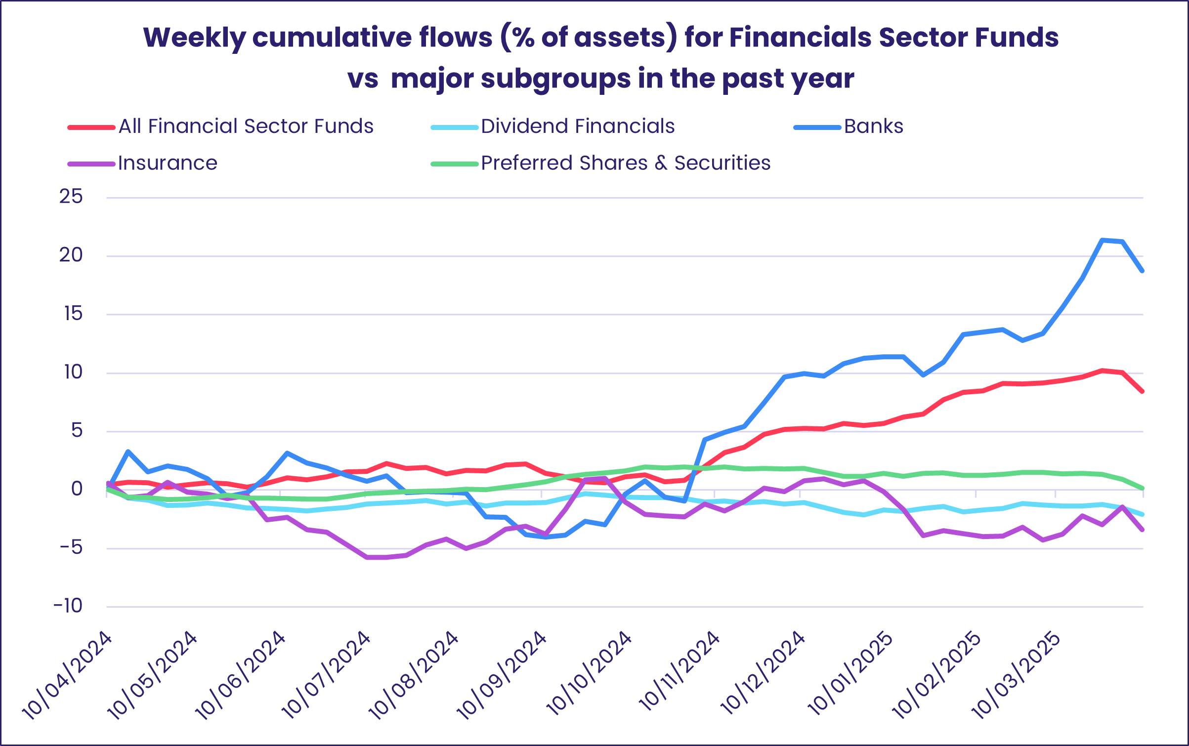 Chart representing 'weekly cumulative flows (% of assets) for Financials Sector Funds vs major subgroups in the past year'