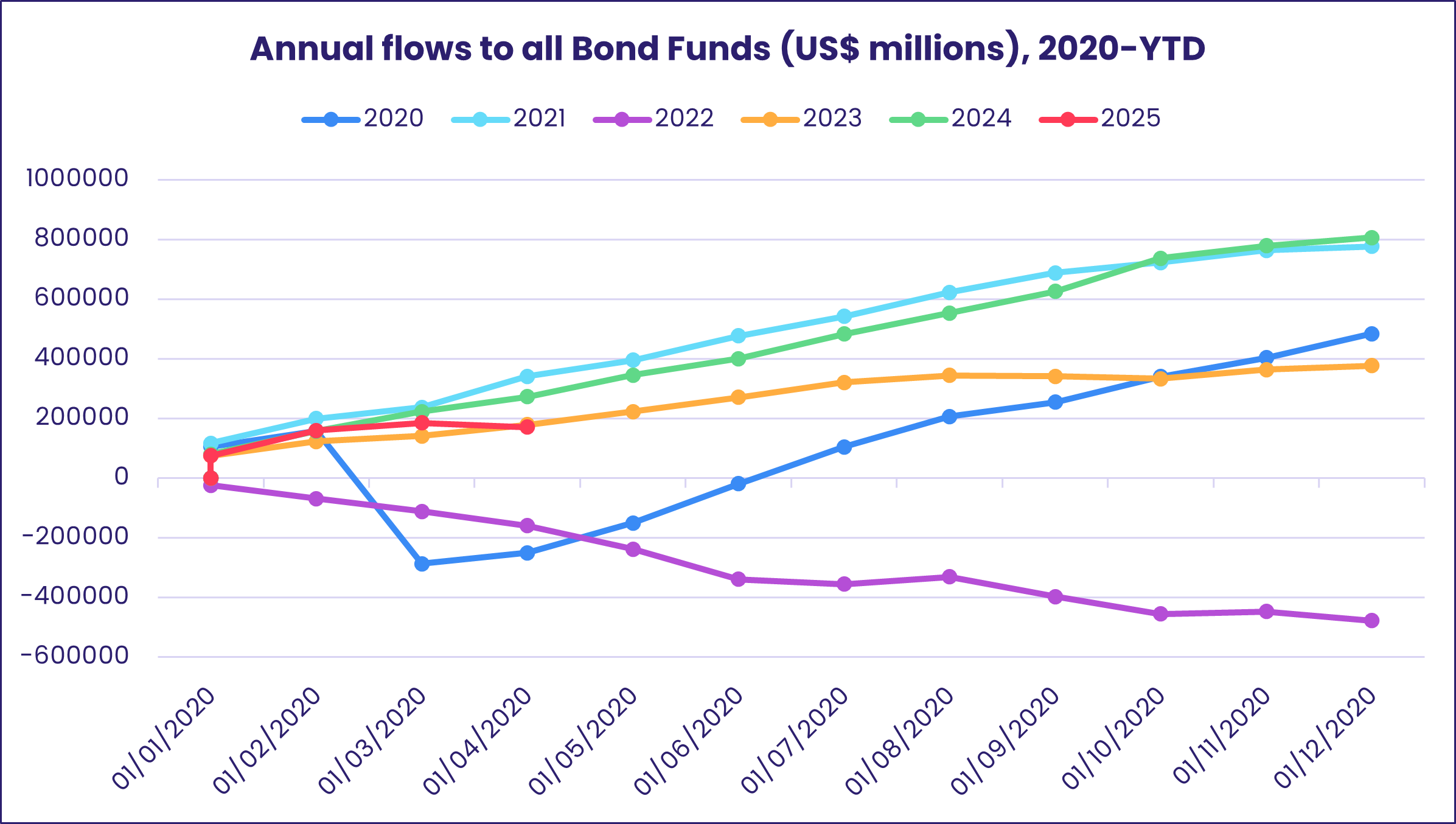 Chart representing 'Annual flows to all Bond Funds (US$ millions), 2020-YTD'