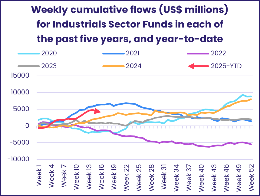 Chart representing 'Weekly cumulative flows (US$ millions) for Industrials Sector Funds in each of the past five years, and year-to-date'