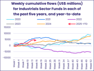 Chart representing 'Weekly cumulative flows (US$ millions) for Industrials Sector Funds in each of the past five years, and year-to-date'