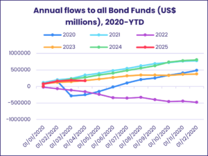 Chart representing 'Annual flows to all Bond Funds (US$ millions), 2020-YTD'