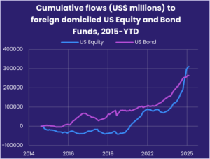 Chart representing 'Cumulative flows (US$ millions) to foreign domiciled US Equity and Bond Funds, 2015-YTD'