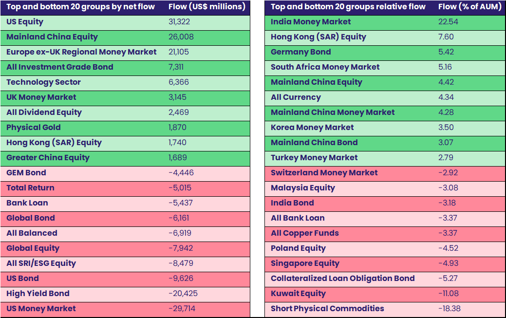 Chart representing 'top and bottom 20 groups by net flow'