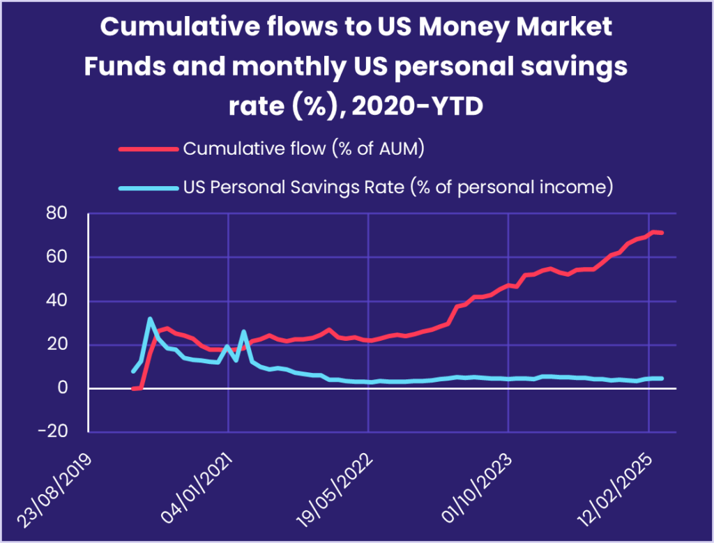 Chart representing 'Cumulative flows to US Money Market Funds and monthly US personal savings rate (%), 2020-YTD'