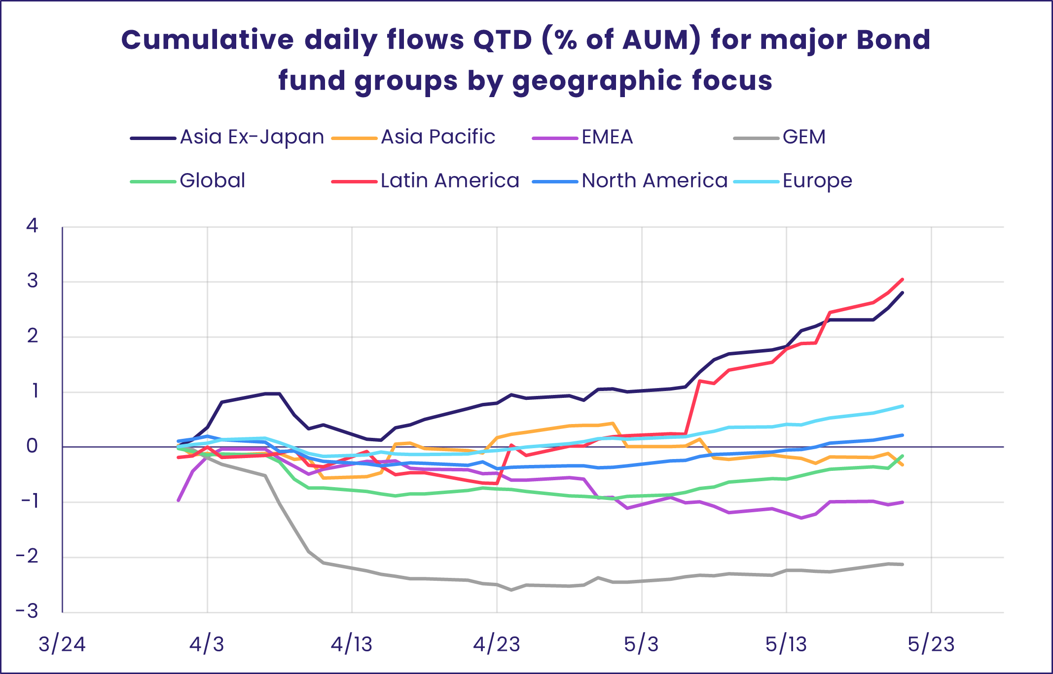 Chart representing 'Cumulative daily flows QTD (% of AUM) for major Bond fund groups by geographic focus'