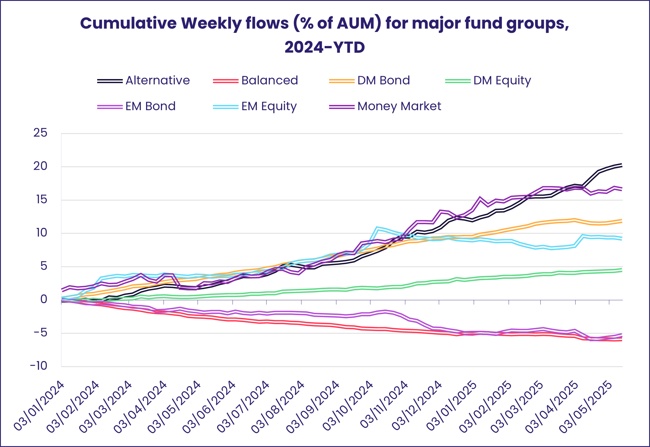 Chart representing 'Cumulative Weekly flows (% of AUM) for major fund groups, 2024-YTD'