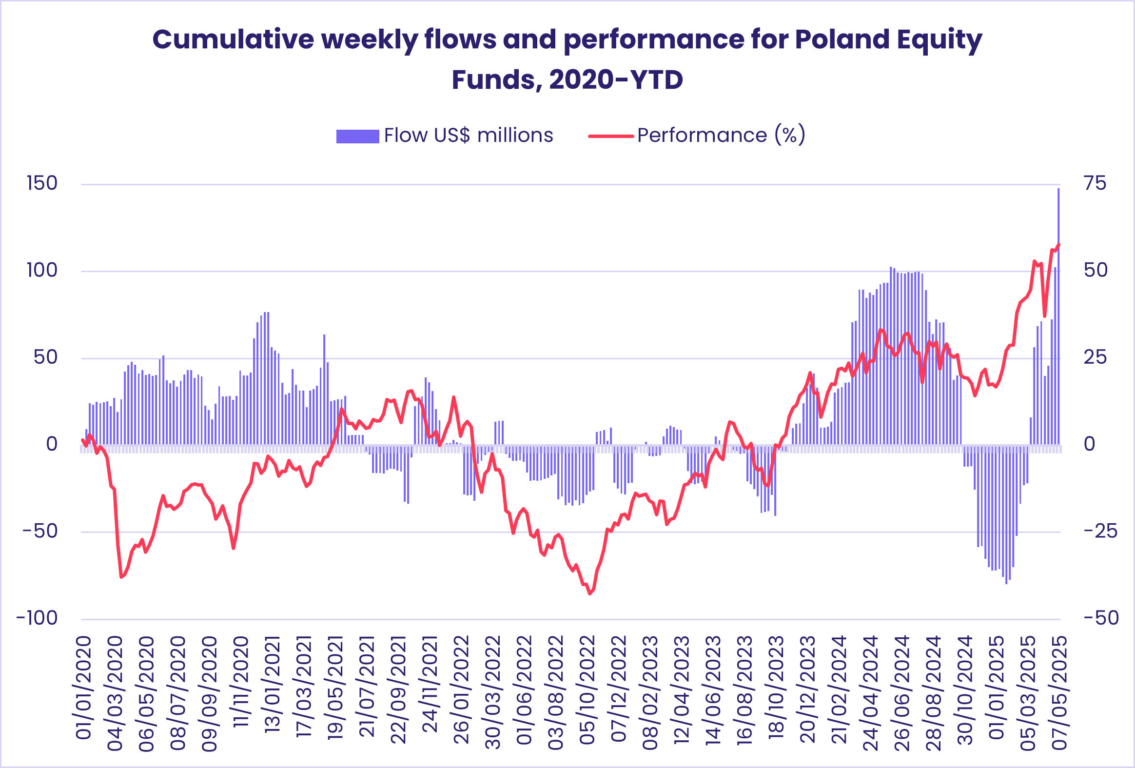 Chart representing 'Cumulative weekly flows and performance for Poland Equity Funds, 2020-YTD'