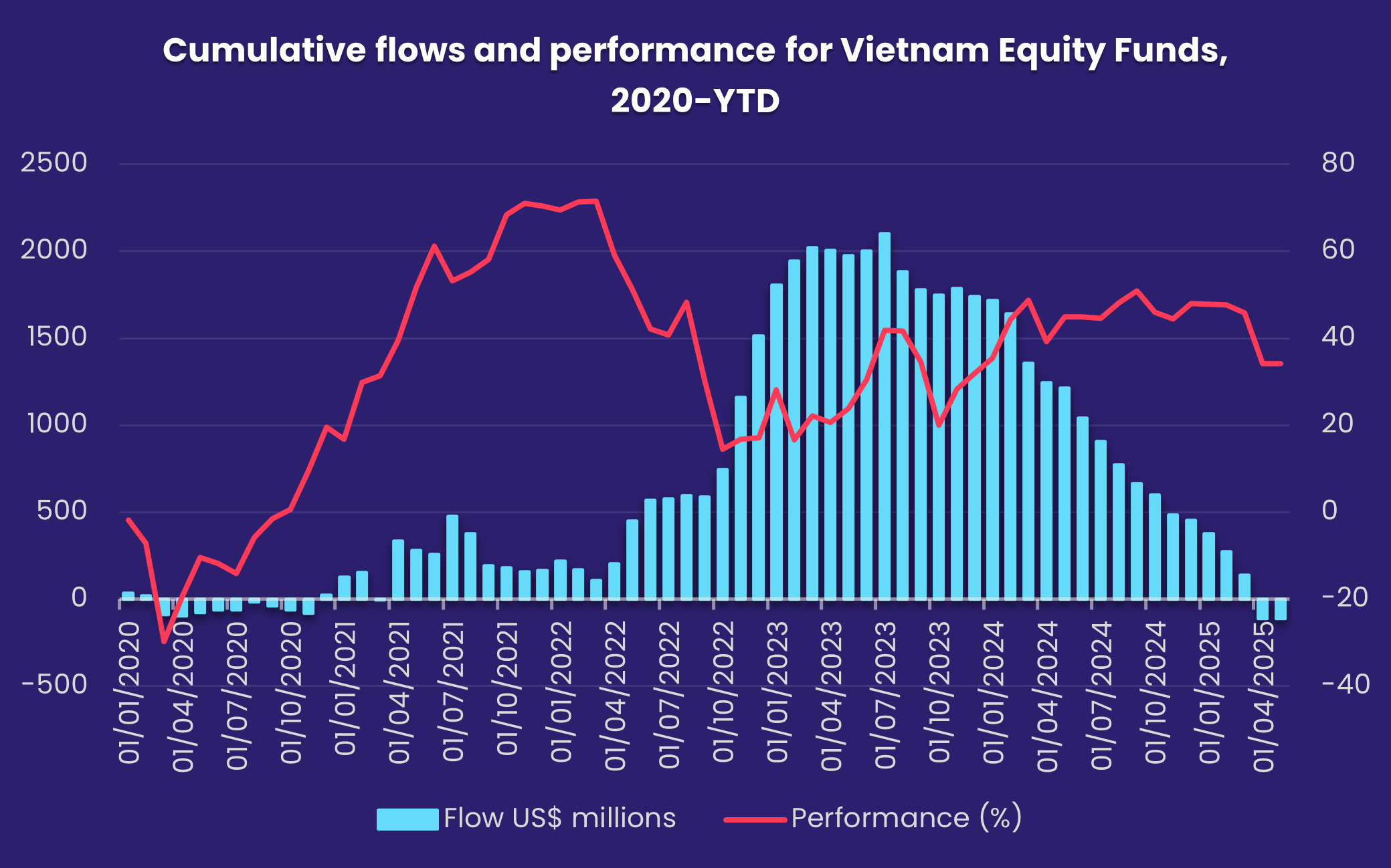 Chart representing 'Cumulative flows and performance for Vietnam Equity Funds, 2020-YTD'