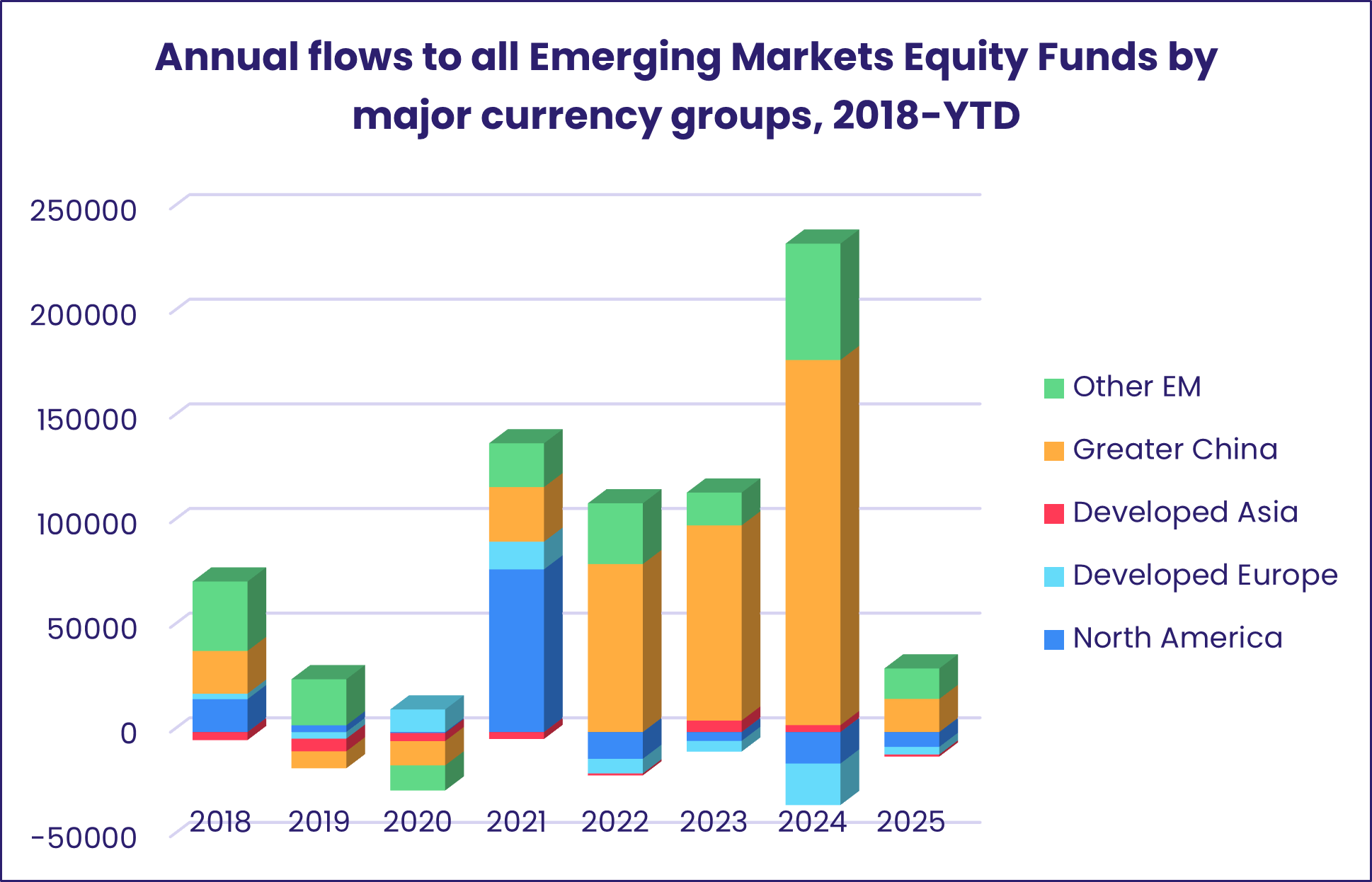 Chart representing 'Annual flows to all Emerging Markets Equity Funds by major currency groups, 2018-YTD'