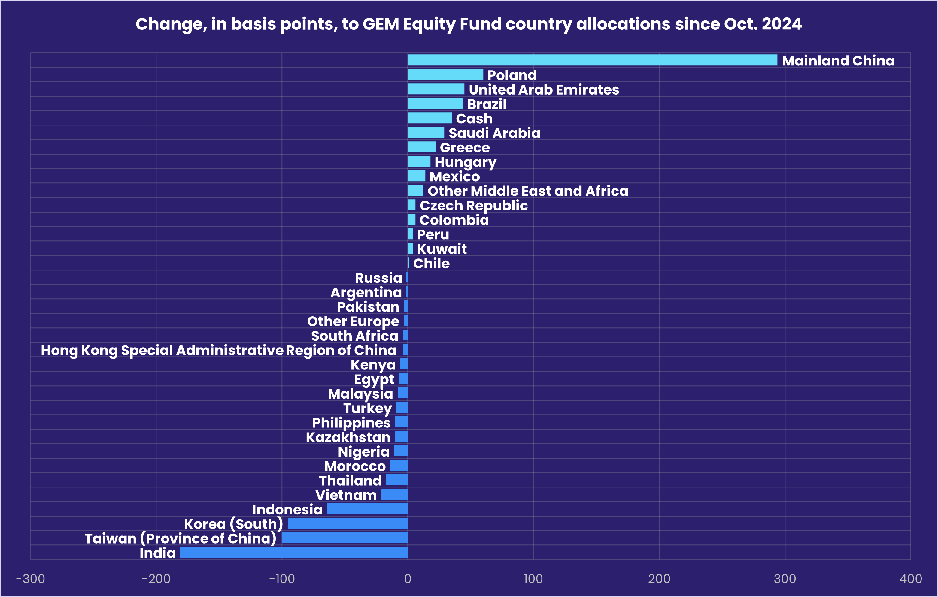 Chart representing 'Change, in basis points, to GEM Equity Fund country allocations since Oct. 2024'