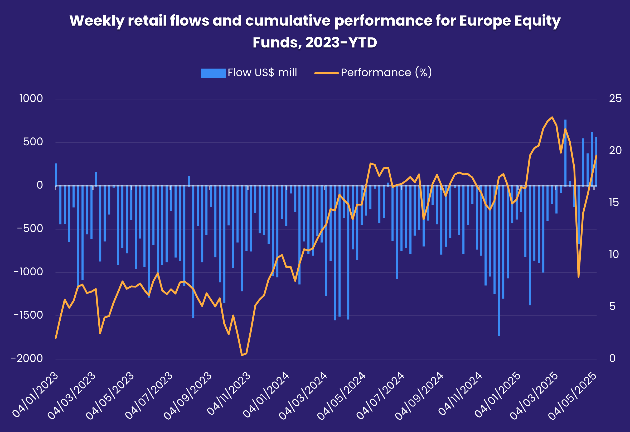 Chart representing 'Weekly retail flows and cumulative performance for Europe Equity Funds, 2023-YTD'