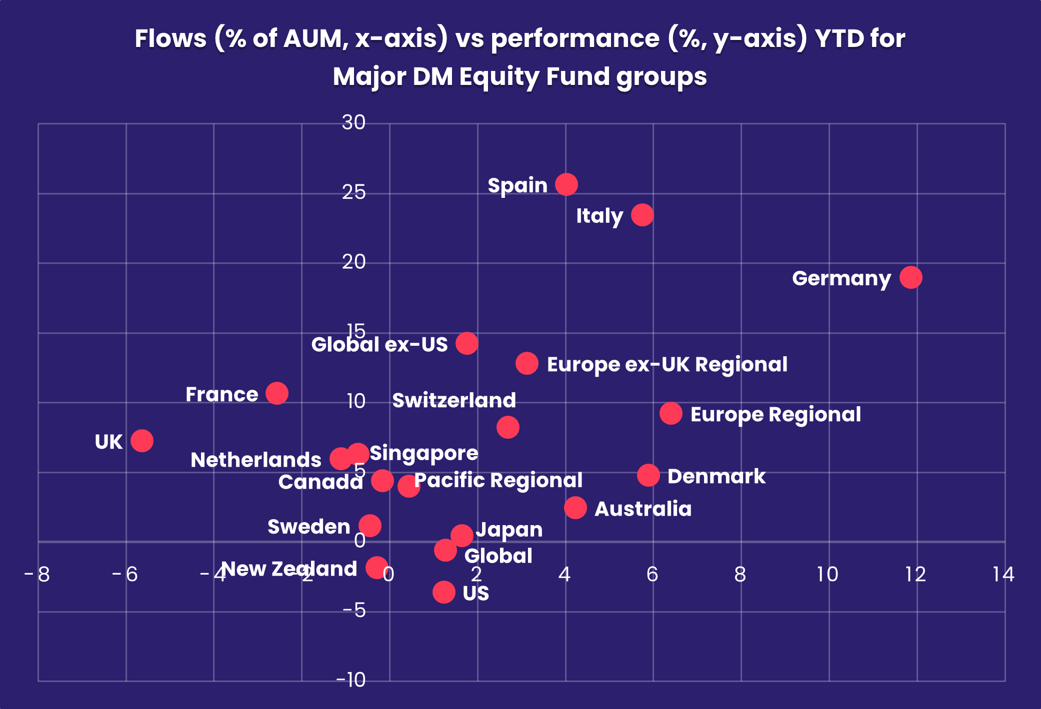 Chart representing 'Flows (% of AUM, x-axis) vs performance (%, y-axis) YTD for Major DM Equity Fund groups'