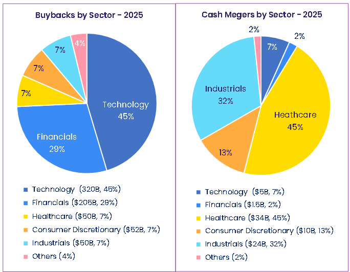 Charts representing 'Buybacks and Cash Mergers by Sector in 2025'