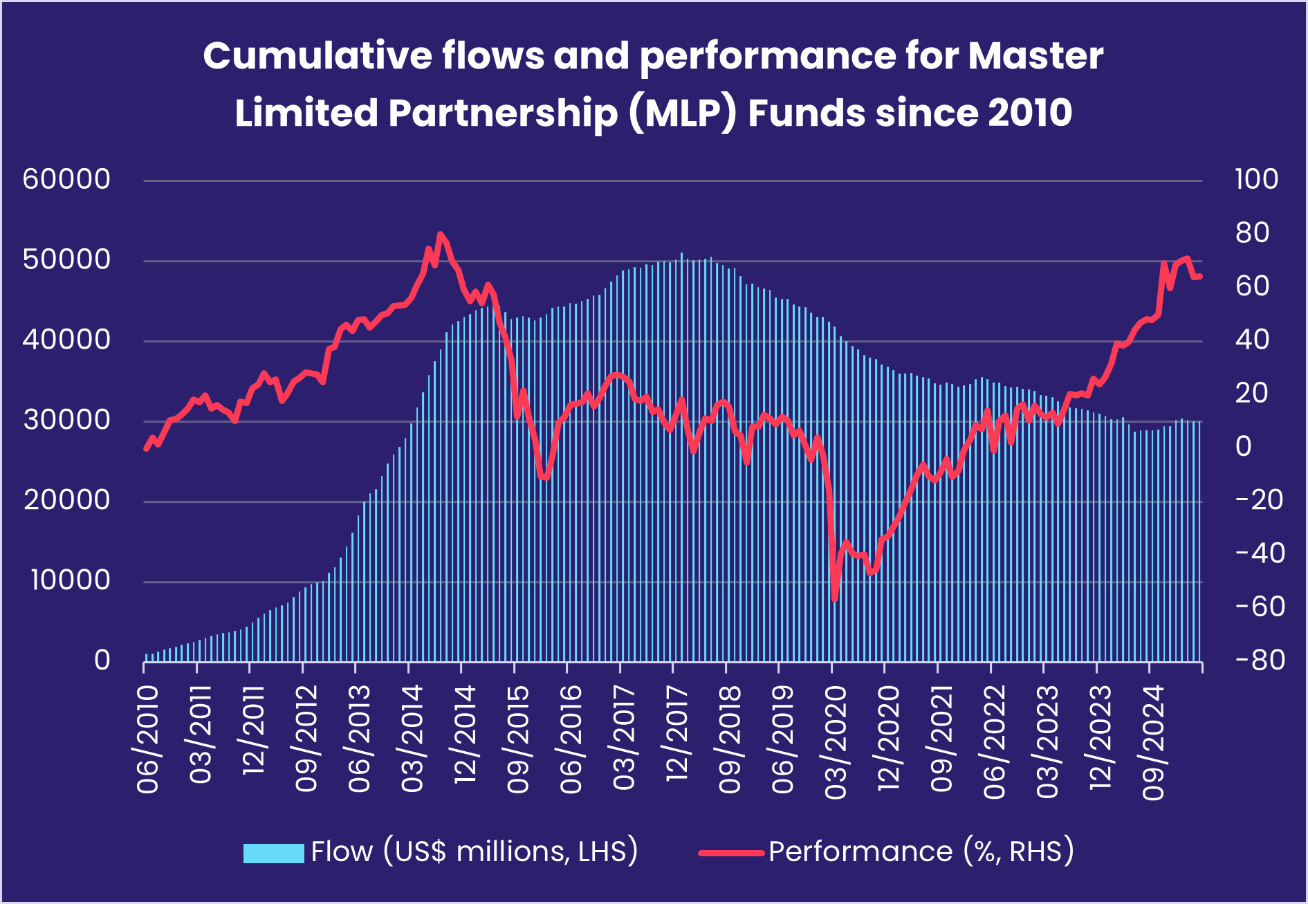 Chart representing 'Cumulative flows and performance for Master Limited Partnership (MLP) Funds since 2010'