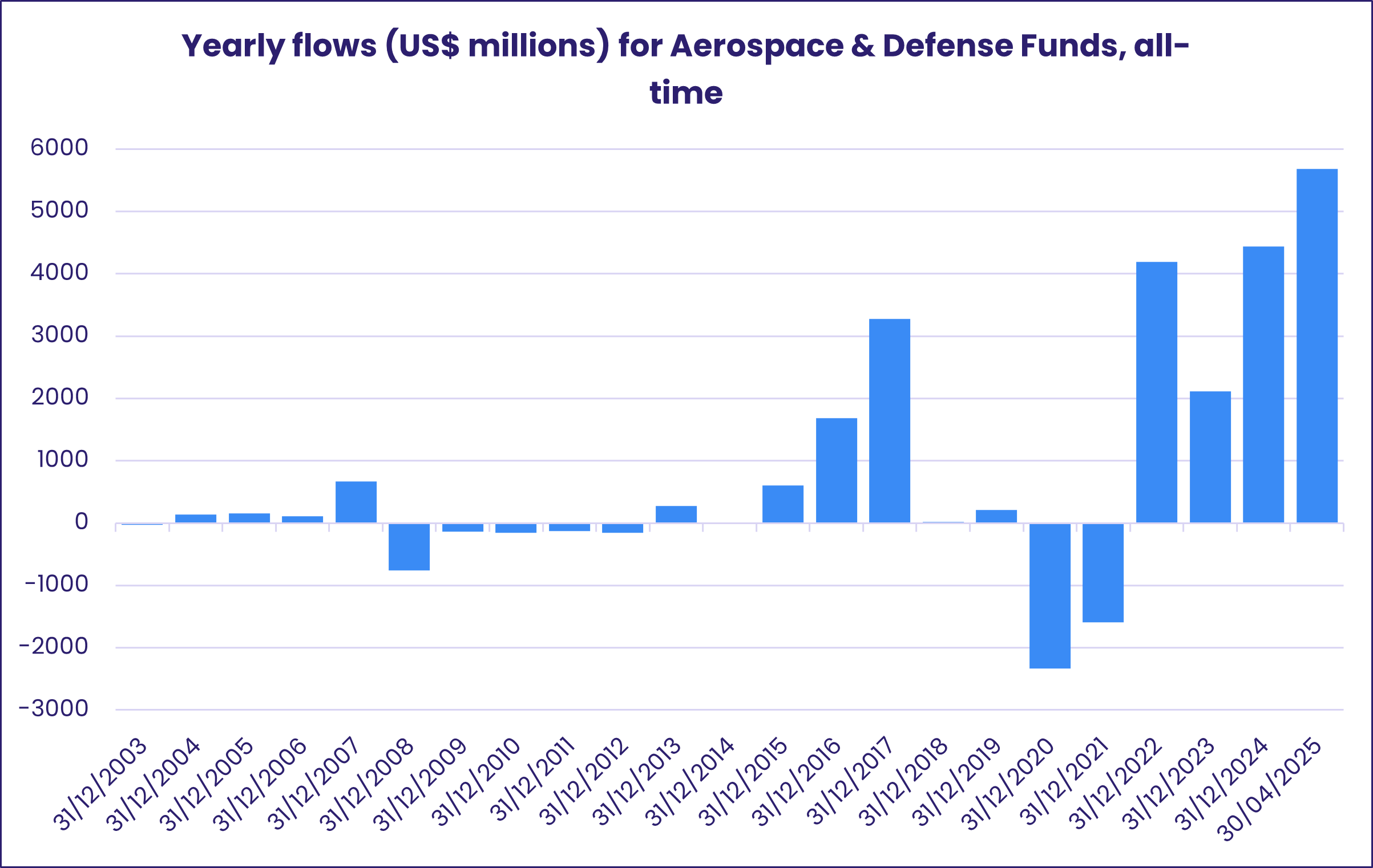 Chart representing 'Yearly flows (US$ millions) for Aerospace & Defense Funds, all-time'