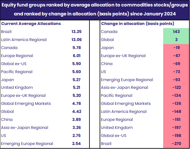 Table representing 'Equity fund groups ranked by average allocation to commodities stocks/groups and ranked by change in allocation (basis points) since January 2024'