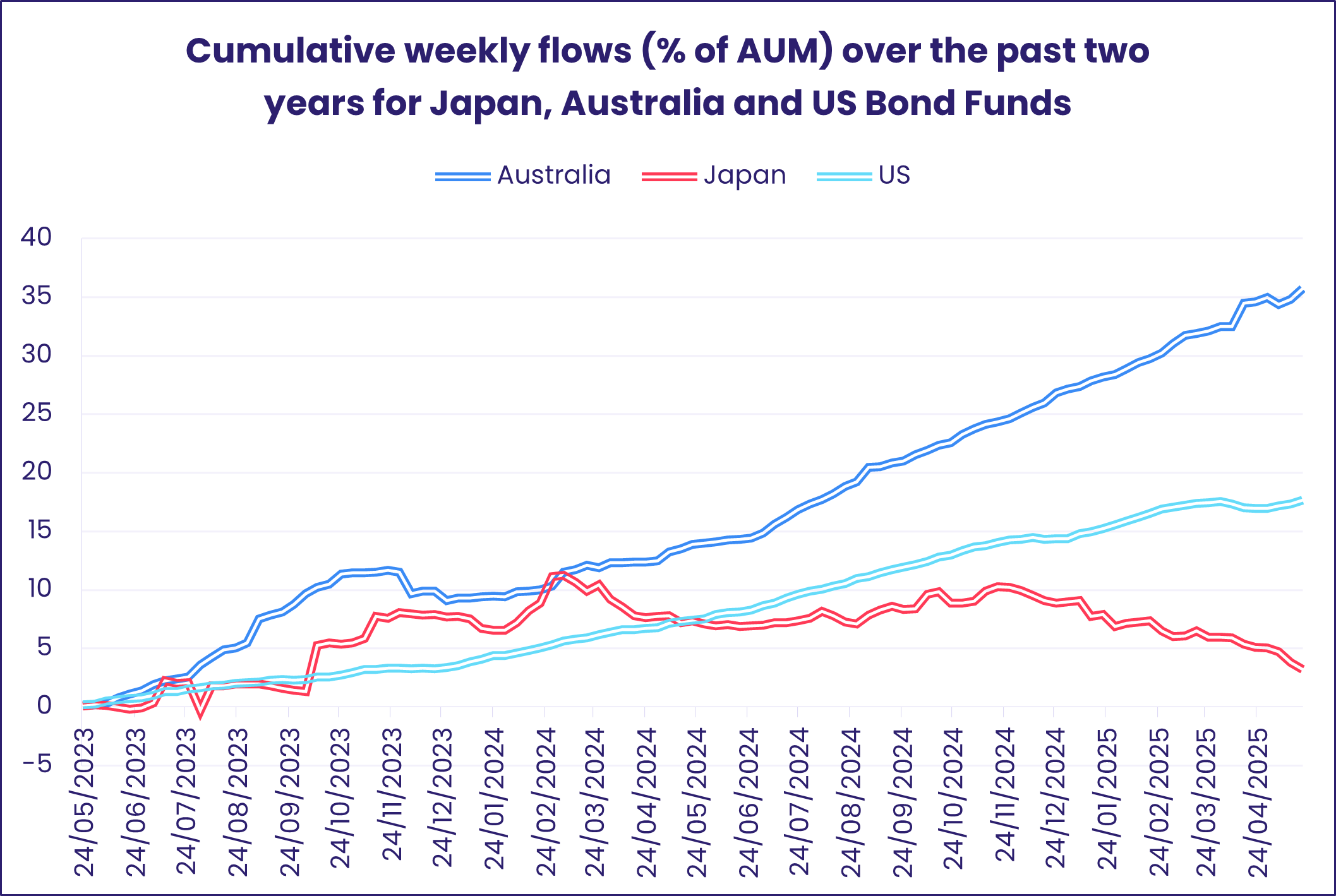 Chart representing 'Cumulative weekly flows (% of AUM) over the past two years for Japan, Australia and US Bond Funds'