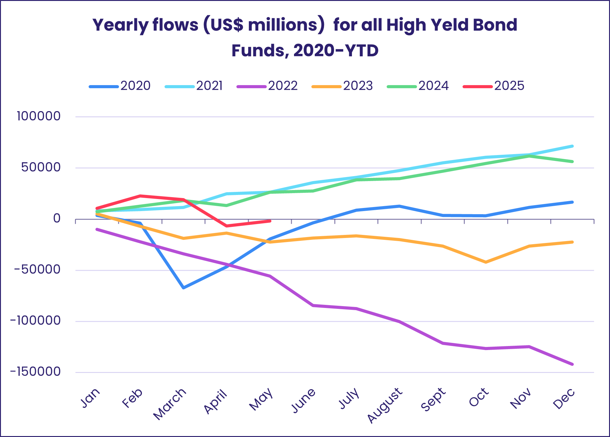 Chart representing 'Yearly flows (US$ millions) for all High Yield Bond Funds, 2020-YTD'