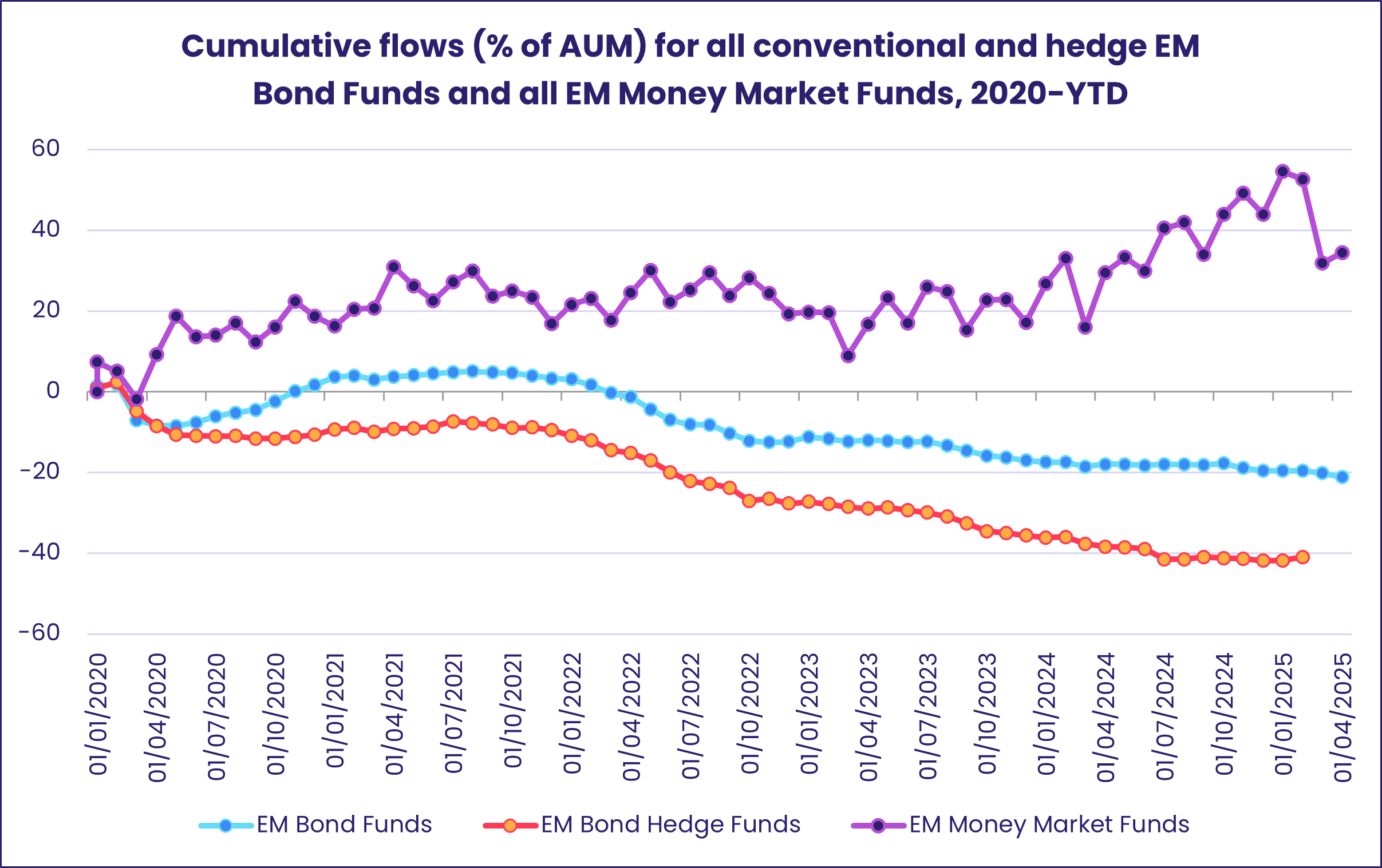 Chart representing 'Cumulative flows (% of AUM) for all conventional and hedge EM Bond Funds and all EM Money Market Funds, 2020-YTD'