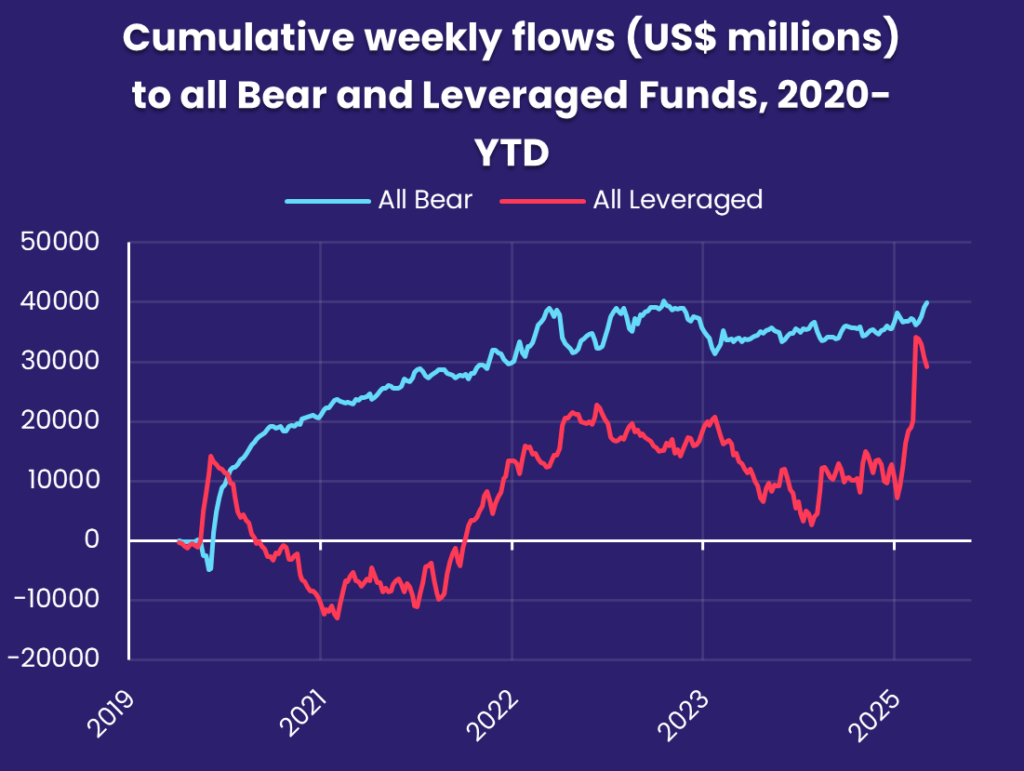 Cumulative weekly flows (US$ millions) to all Bear and Leveraged Funds, 2020-YTD