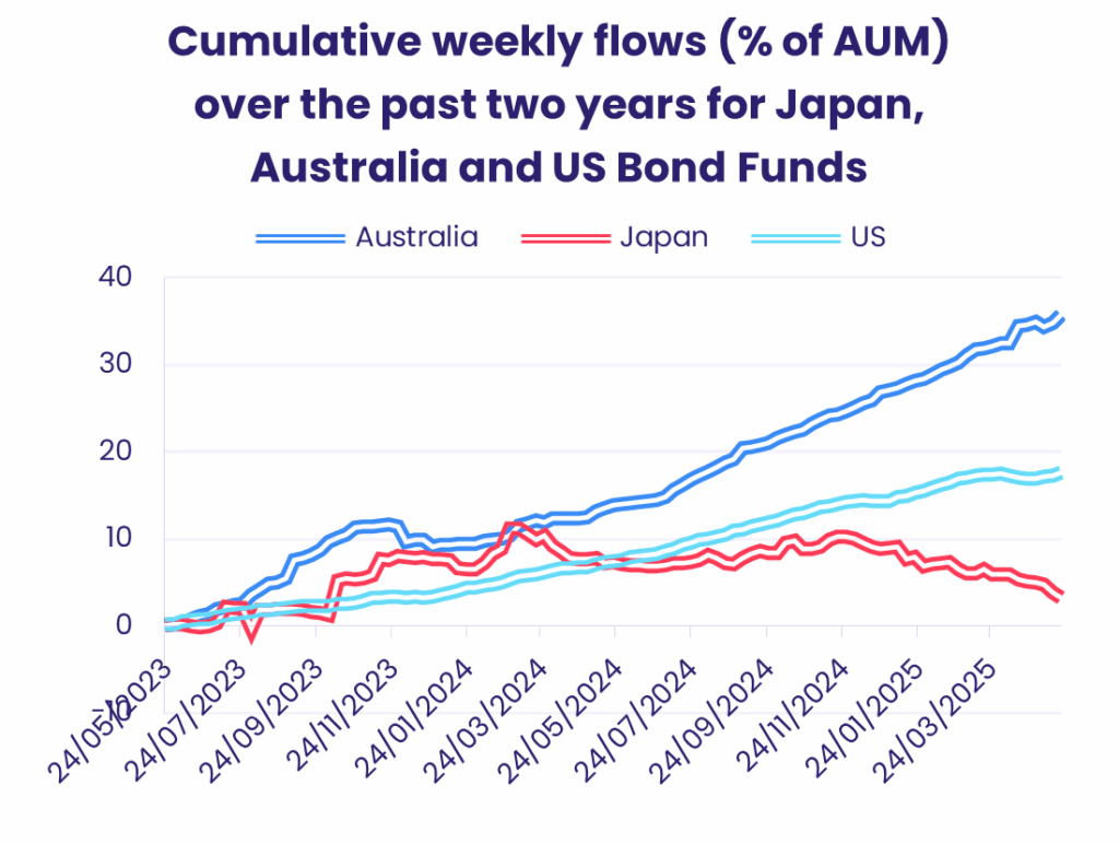 Chart representing 'Cumulative weekly flows (% of AUM) over the past two years for Japan, Australia and US Bond Funds'