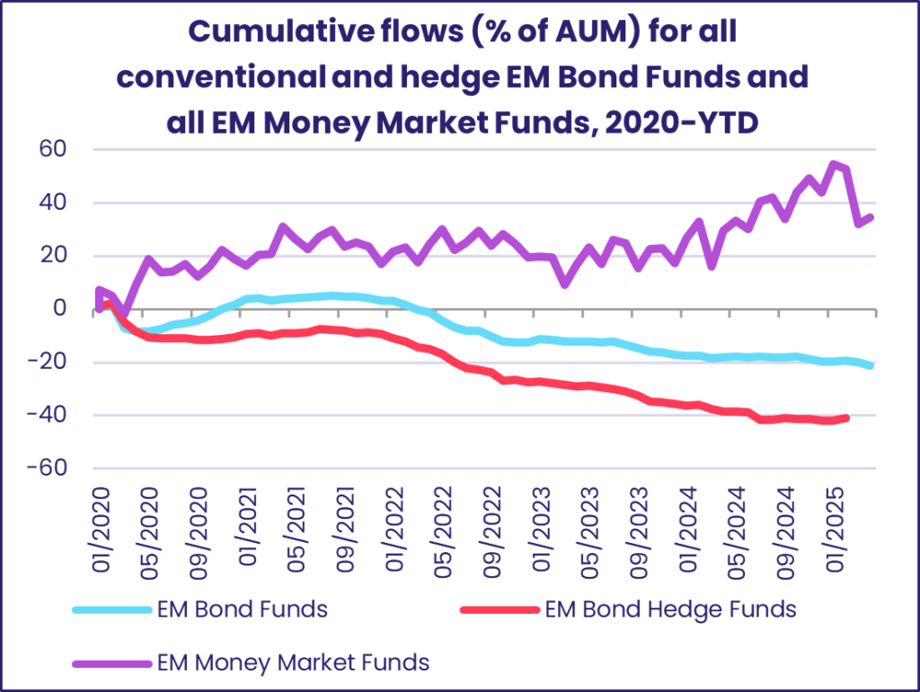 Chart representing 'Cumulative flows (% of AUM) for all conventional and hedge EM Bond Funds and all EM Money Market Funds, 2020-YTD'