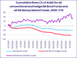 Chart representing 'Cumulative flows (% of AUM) for all conventional and hedge EM Bond Funds and all EM Money Market Funds, 2020-YTD'