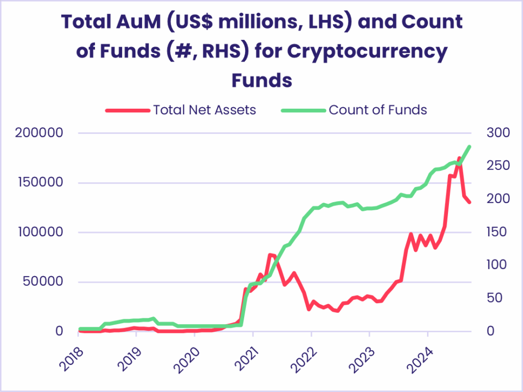 Chart representing 'Total AuM (US$ millions, LHS) and Count of Funds (#, RHS) for Cryptocurrency Funds'