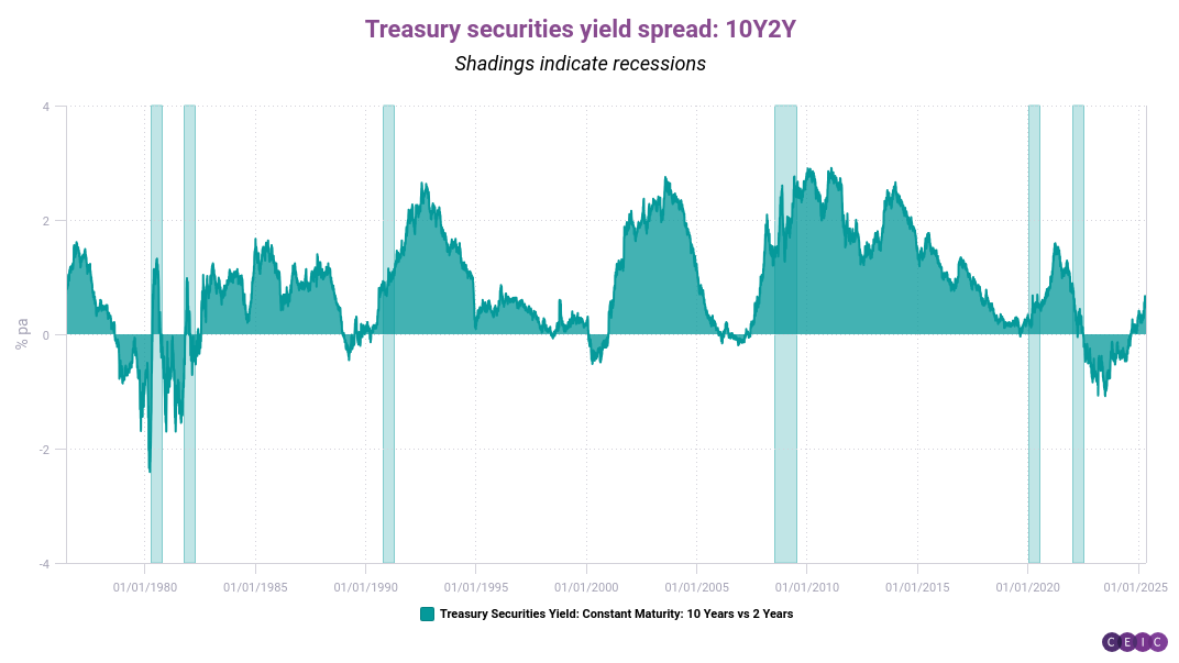 Treasury securities yield spread 10Y2Y