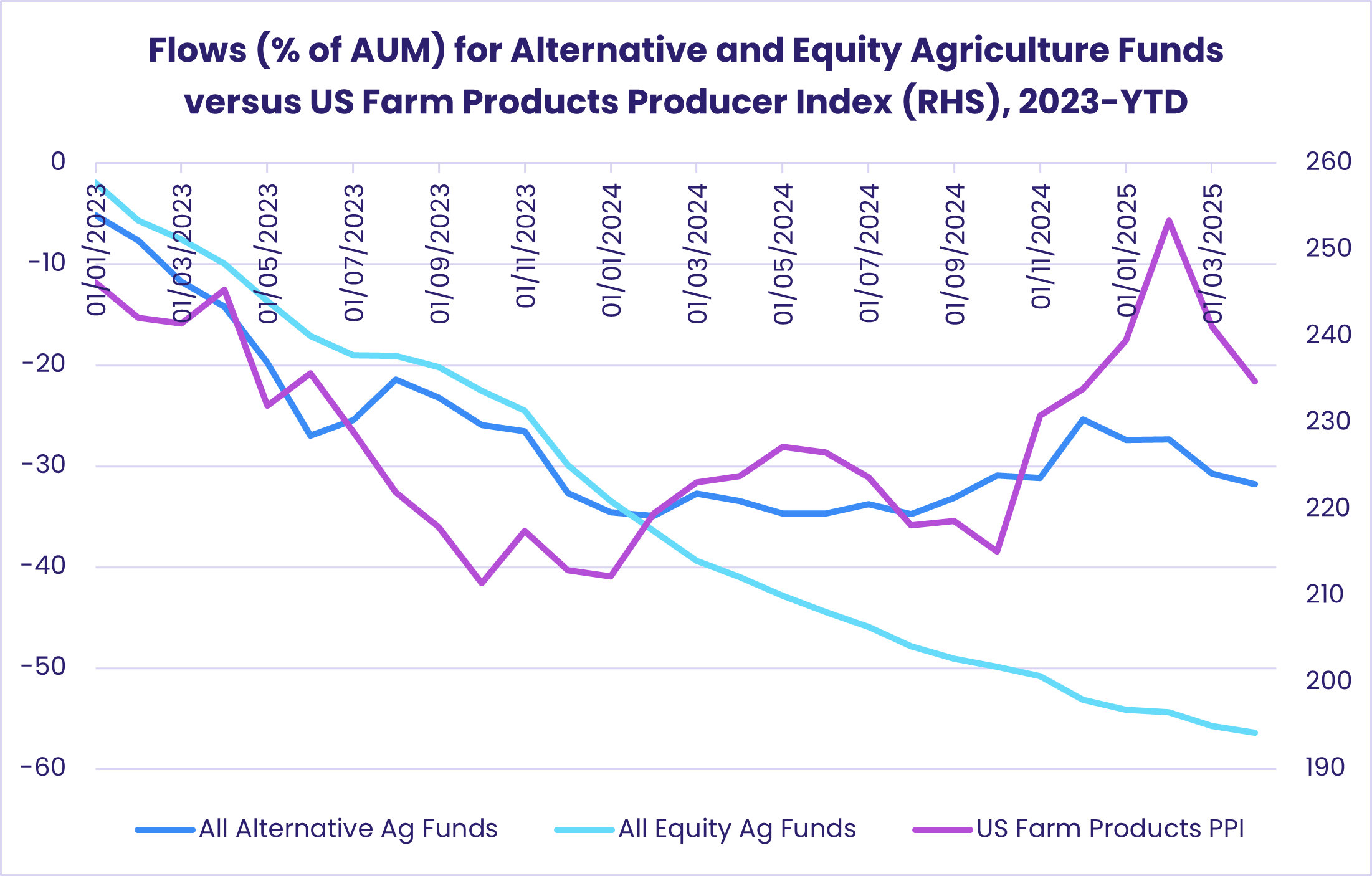 Chart representing 'Flows (% of AUM) for Alternative and Equity Agriculture Funds versus US Farm Products Producer Index (RHS), 2023-YTD'