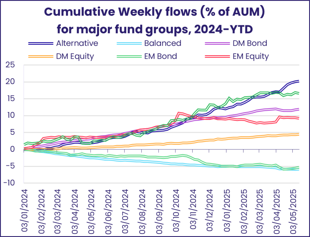 Chart representing 'Cumulative Weekly flows (% of AUM) for major fund groups, 2024-YTD'
