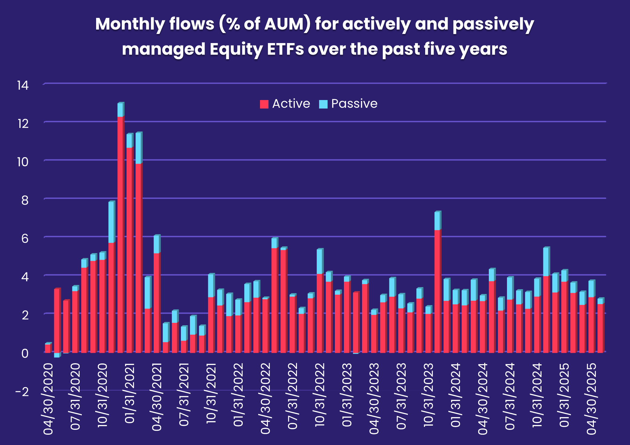 Chart representing 'Monthly flows (% of AUM) for actively and passively managed Equity ETFs over the past five years'