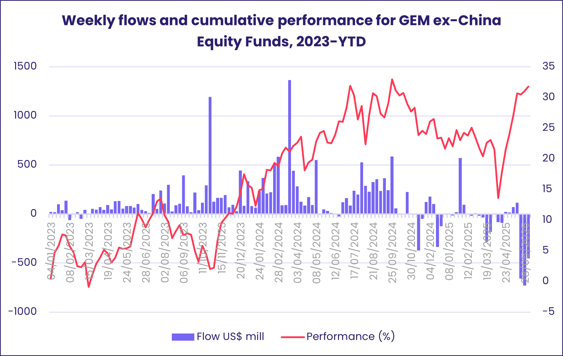 Chart representing 'Weekly flows and cumulative performance for GEM ex-China Equity Funds, 2023-YTD'