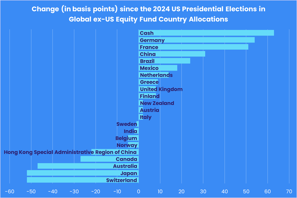 Chart representing 'Change since the 2024 US Presidential Elections in Global ex-US Equity Fund Country Allocations'