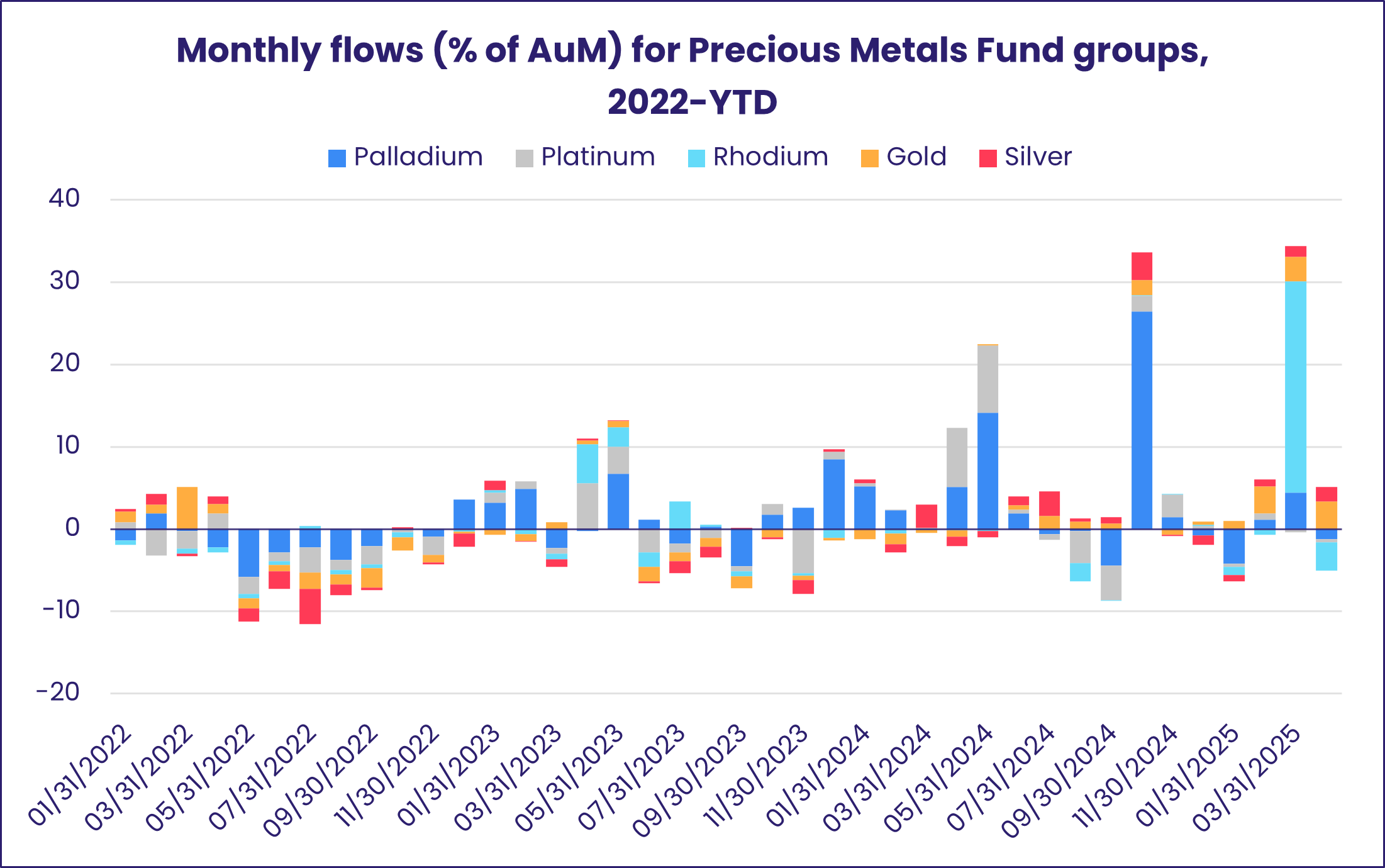 Chart representing 'Monthly flows (% of AuM) for Precious Metals Fund groups, 2022-YTD'